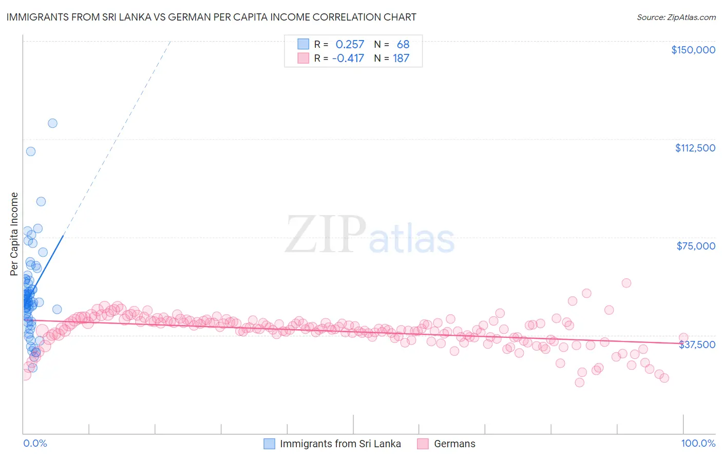 Immigrants from Sri Lanka vs German Per Capita Income