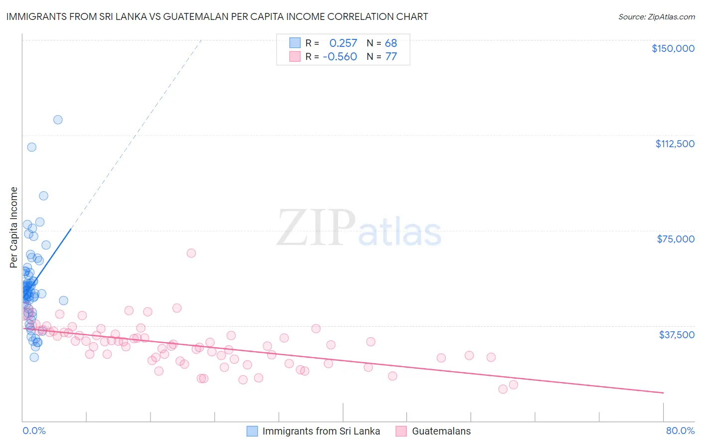Immigrants from Sri Lanka vs Guatemalan Per Capita Income