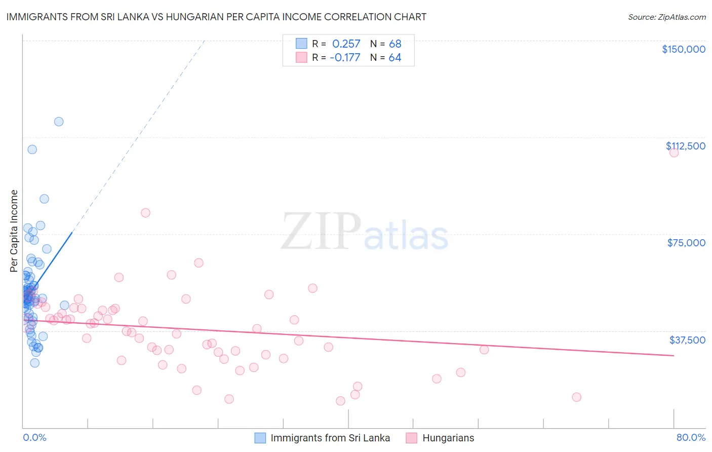 Immigrants from Sri Lanka vs Hungarian Per Capita Income