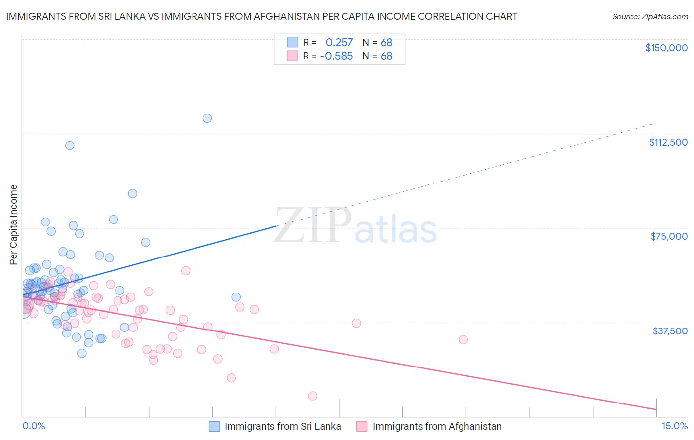 Immigrants from Sri Lanka vs Immigrants from Afghanistan Per Capita Income