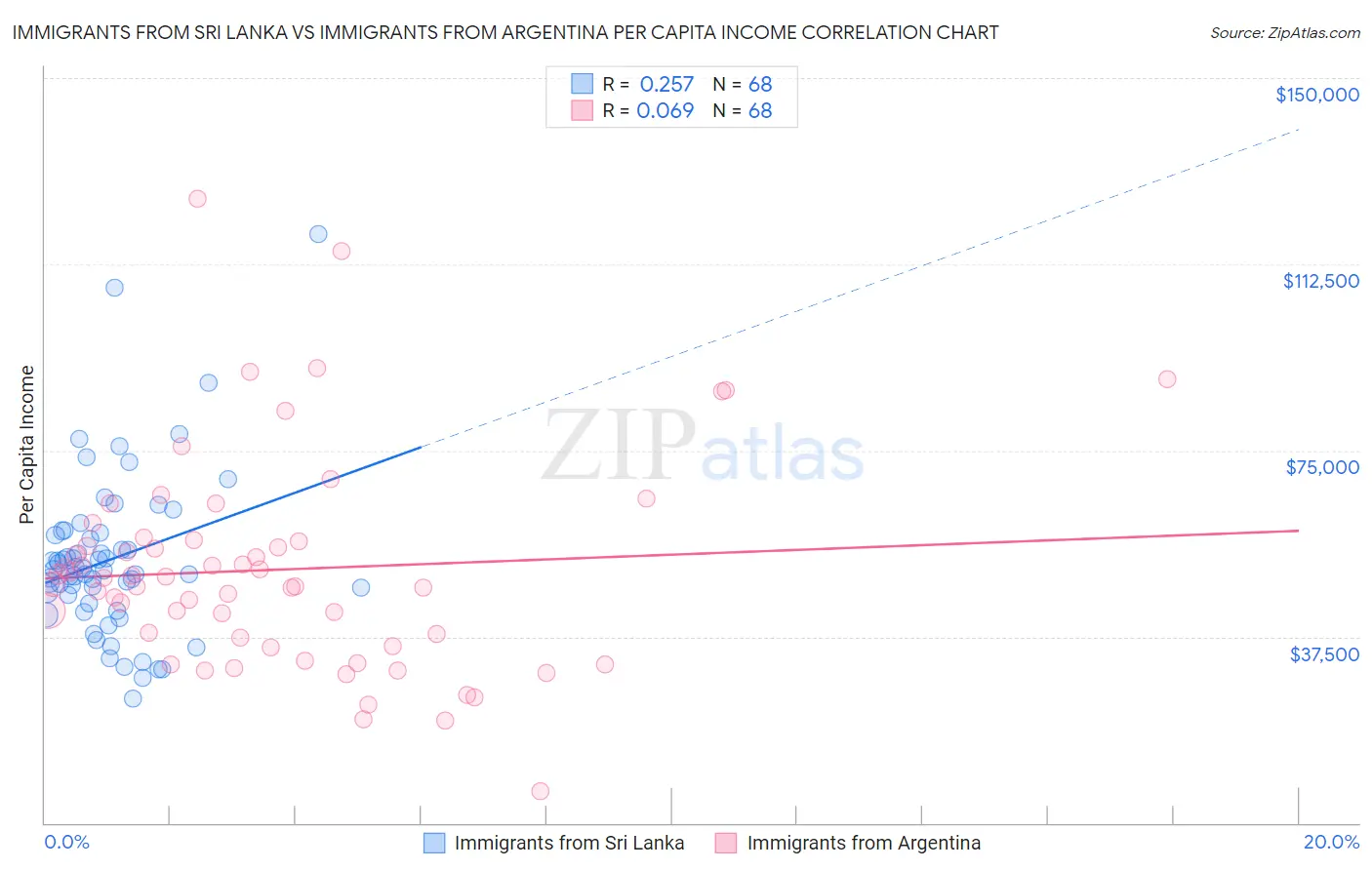 Immigrants from Sri Lanka vs Immigrants from Argentina Per Capita Income