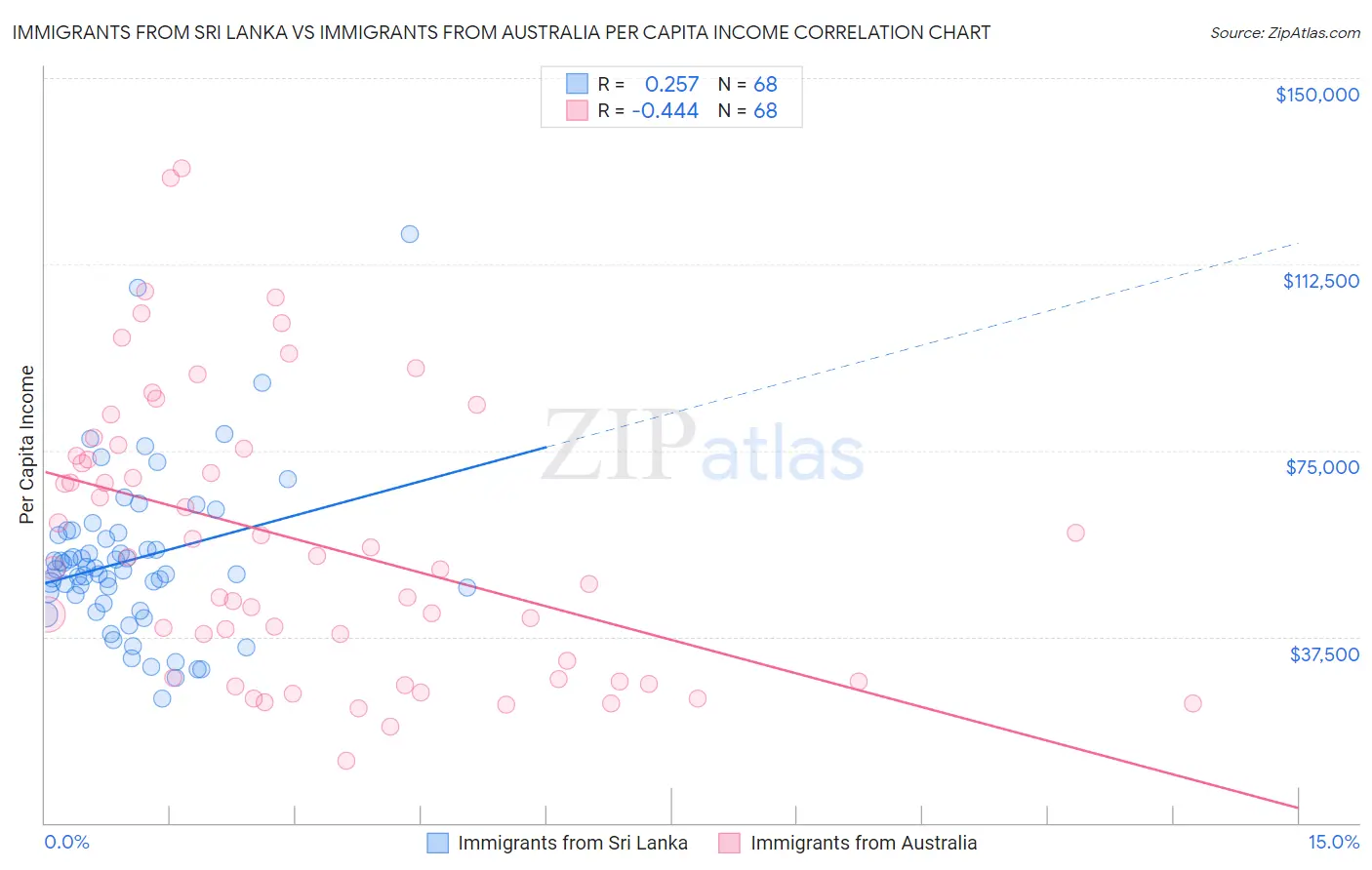 Immigrants from Sri Lanka vs Immigrants from Australia Per Capita Income