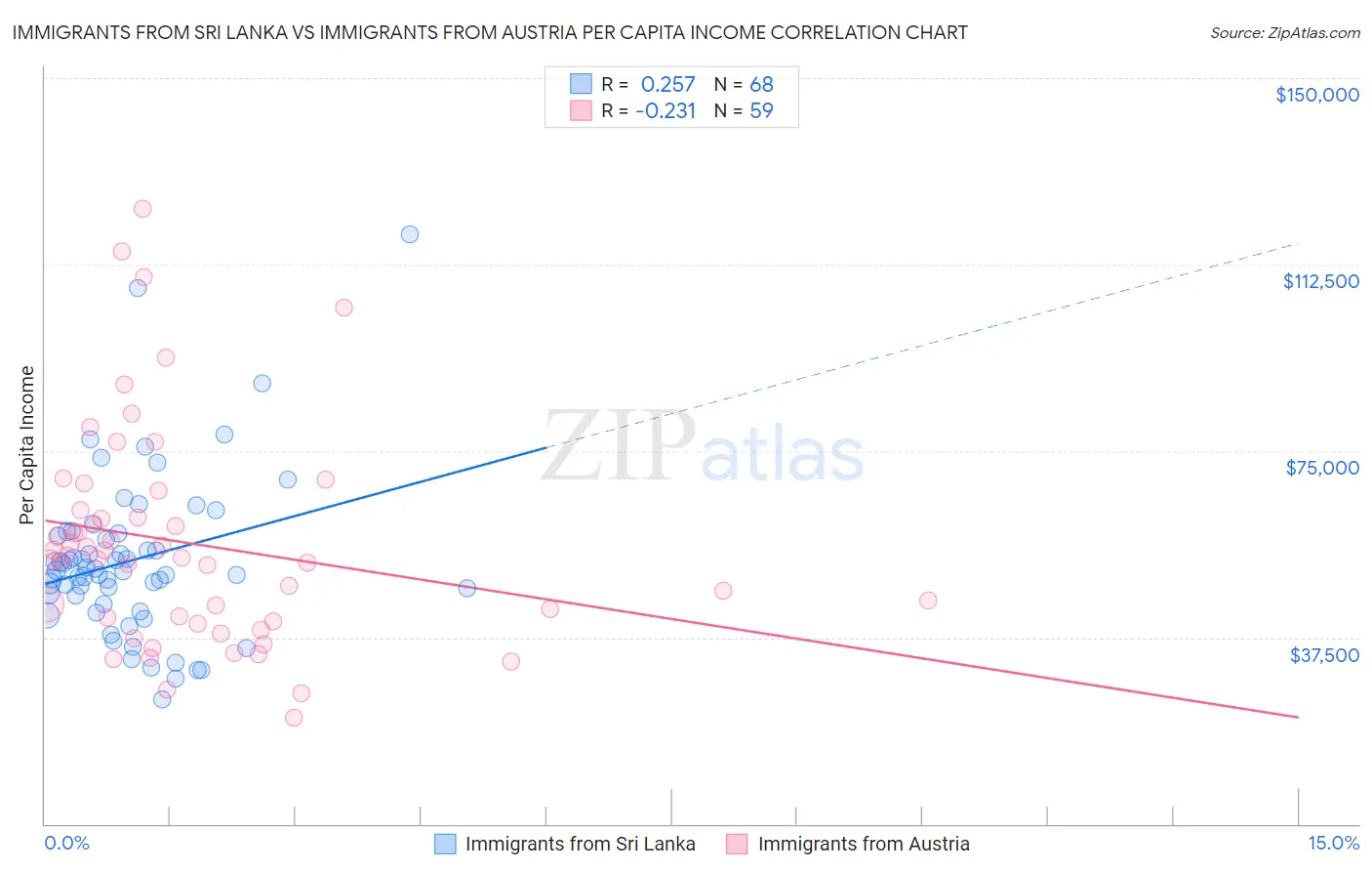 Immigrants from Sri Lanka vs Immigrants from Austria Per Capita Income