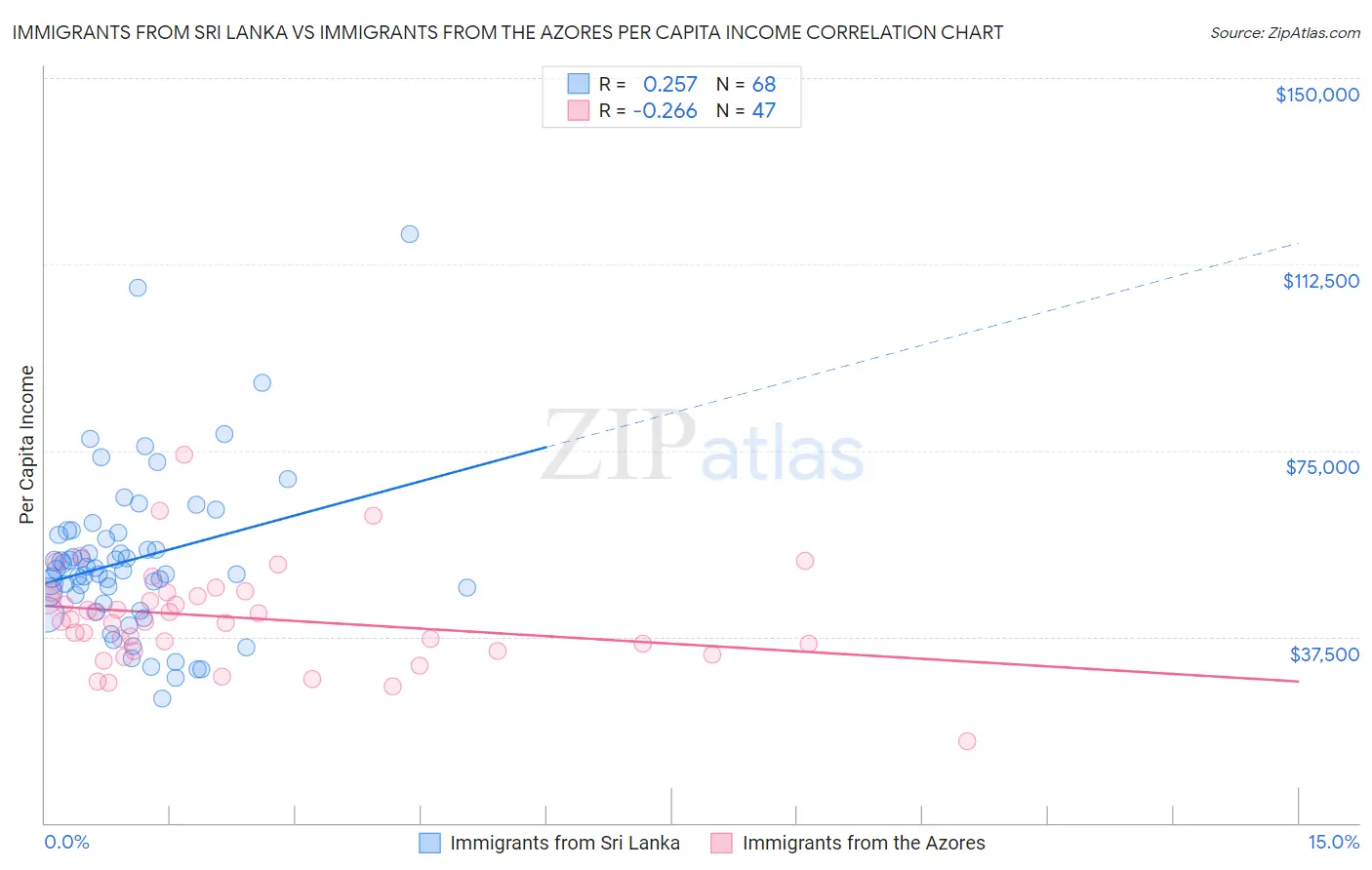 Immigrants from Sri Lanka vs Immigrants from the Azores Per Capita Income