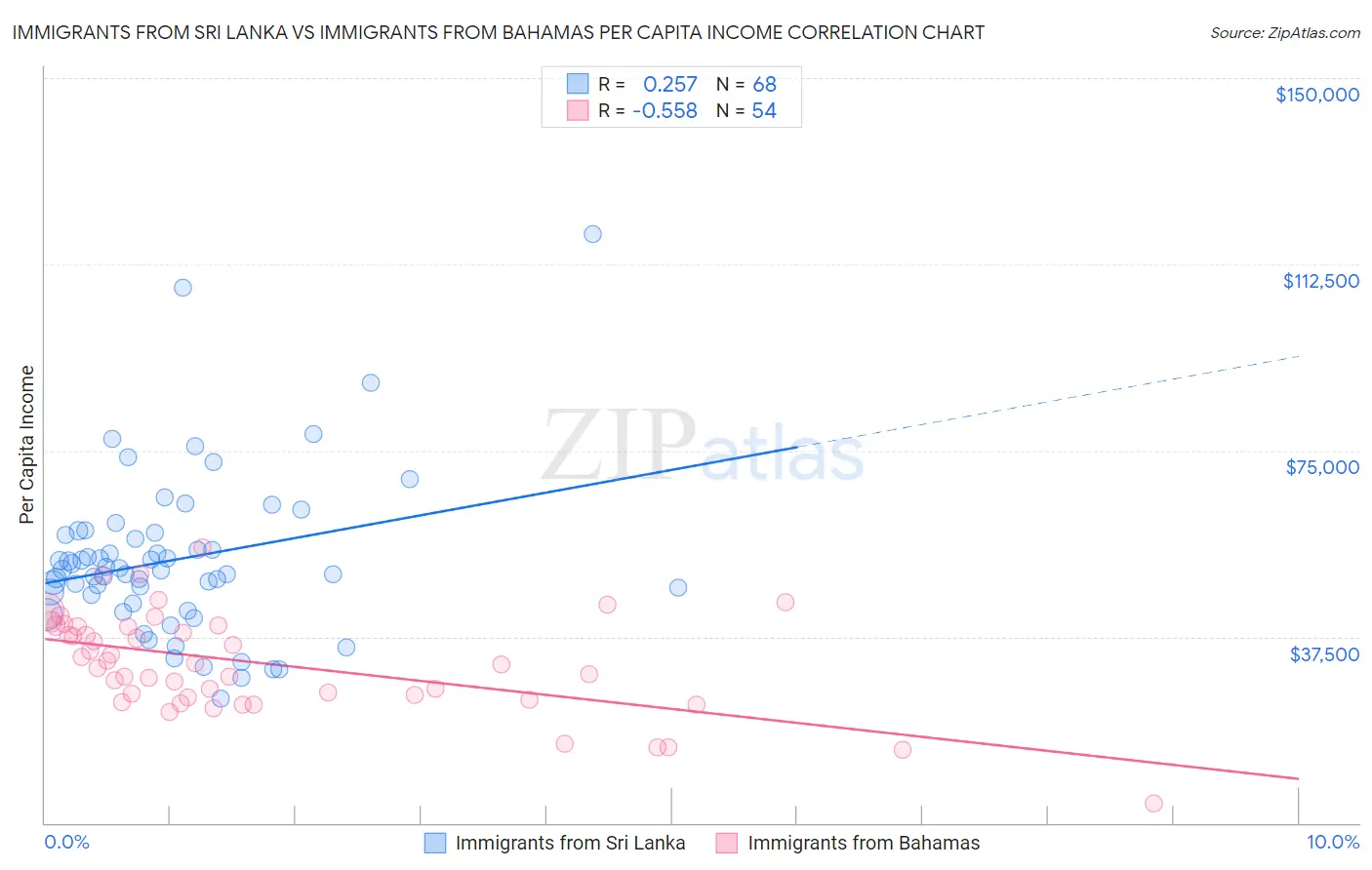 Immigrants from Sri Lanka vs Immigrants from Bahamas Per Capita Income