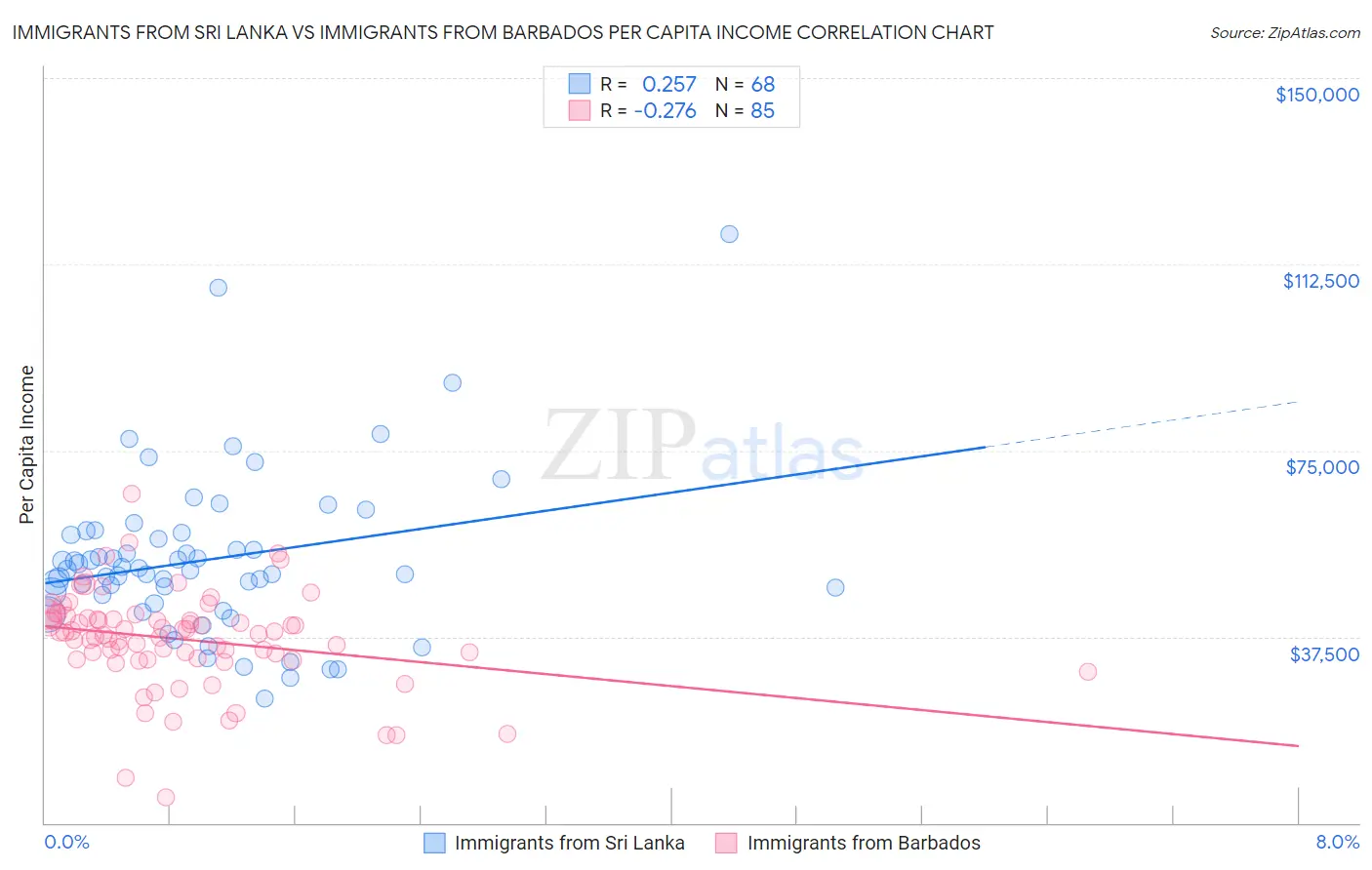 Immigrants from Sri Lanka vs Immigrants from Barbados Per Capita Income