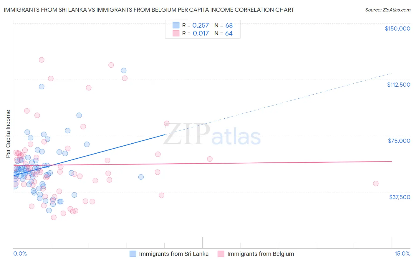 Immigrants from Sri Lanka vs Immigrants from Belgium Per Capita Income