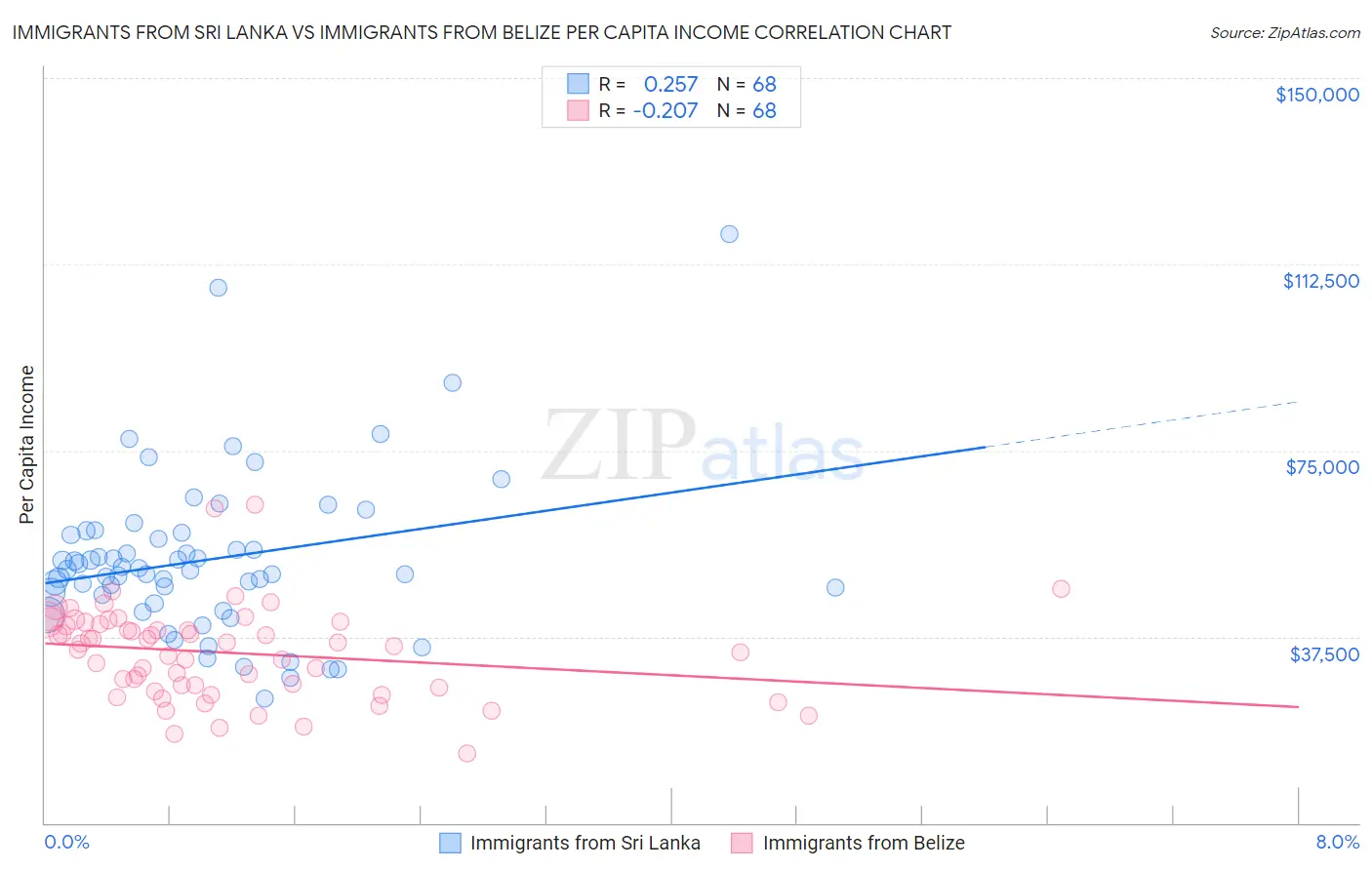 Immigrants from Sri Lanka vs Immigrants from Belize Per Capita Income