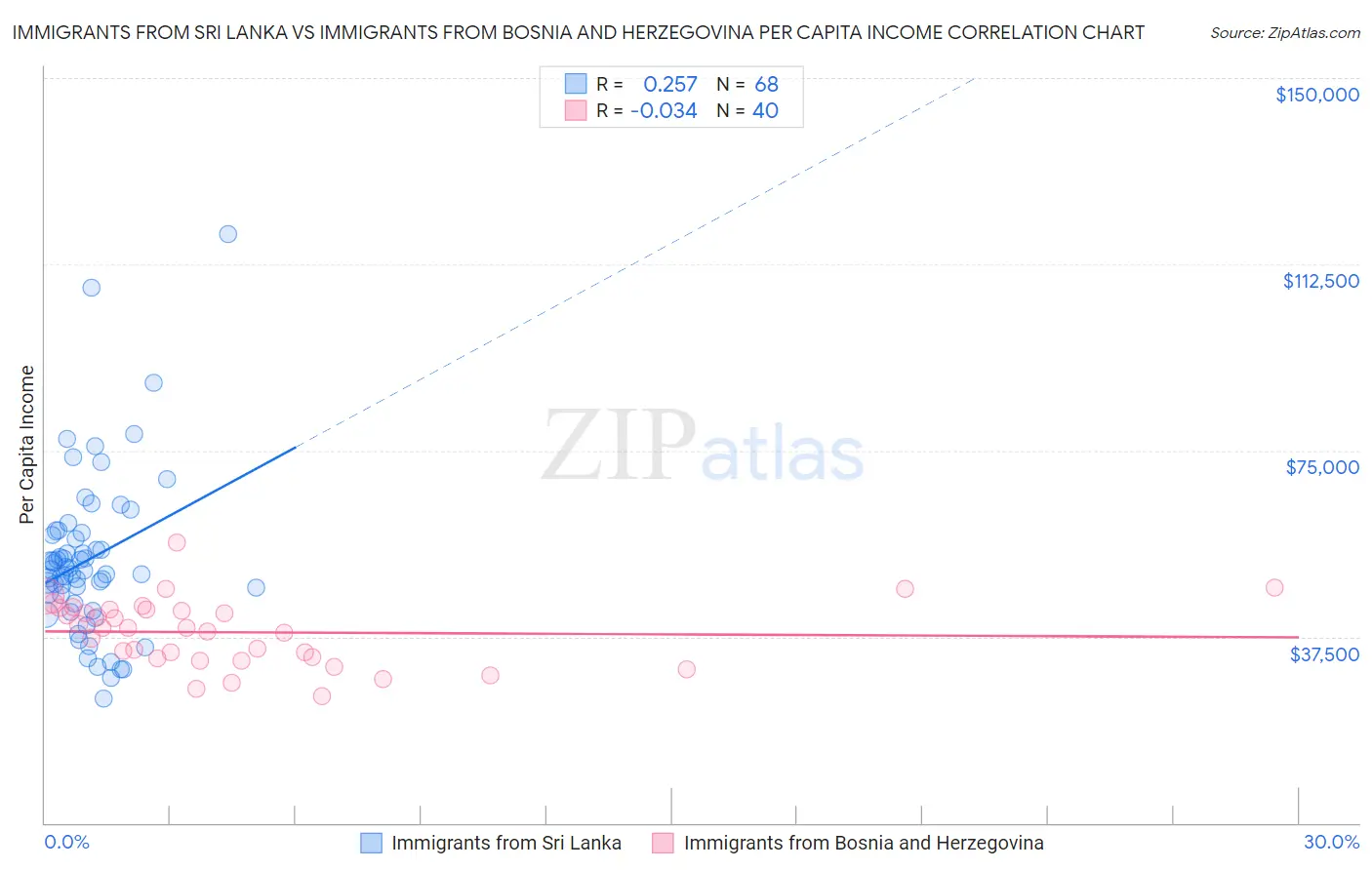 Immigrants from Sri Lanka vs Immigrants from Bosnia and Herzegovina Per Capita Income