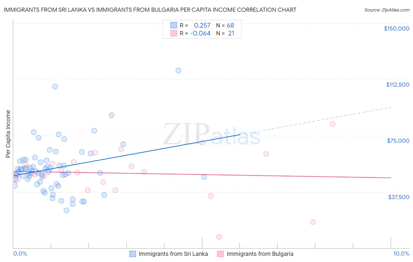 Immigrants from Sri Lanka vs Immigrants from Bulgaria Per Capita Income