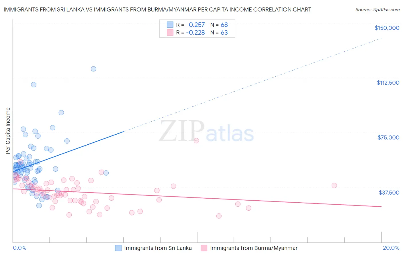 Immigrants from Sri Lanka vs Immigrants from Burma/Myanmar Per Capita Income