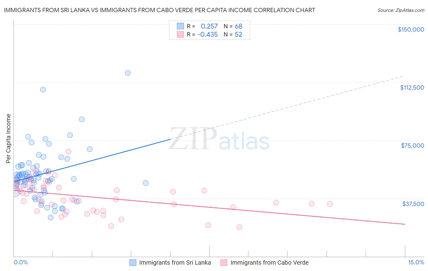 Immigrants from Sri Lanka vs Immigrants from Cabo Verde Per Capita Income