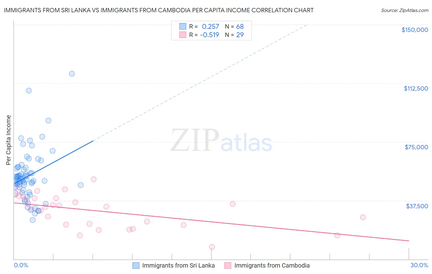 Immigrants from Sri Lanka vs Immigrants from Cambodia Per Capita Income