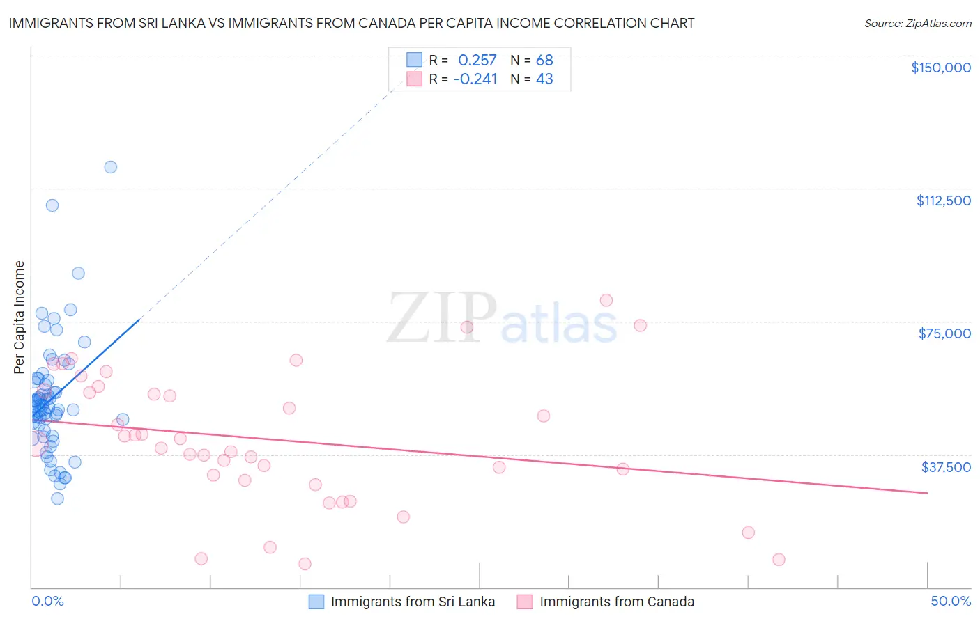 Immigrants from Sri Lanka vs Immigrants from Canada Per Capita Income