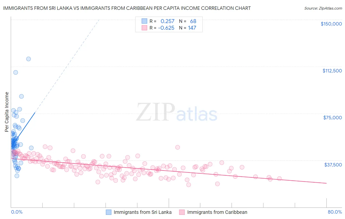 Immigrants from Sri Lanka vs Immigrants from Caribbean Per Capita Income
