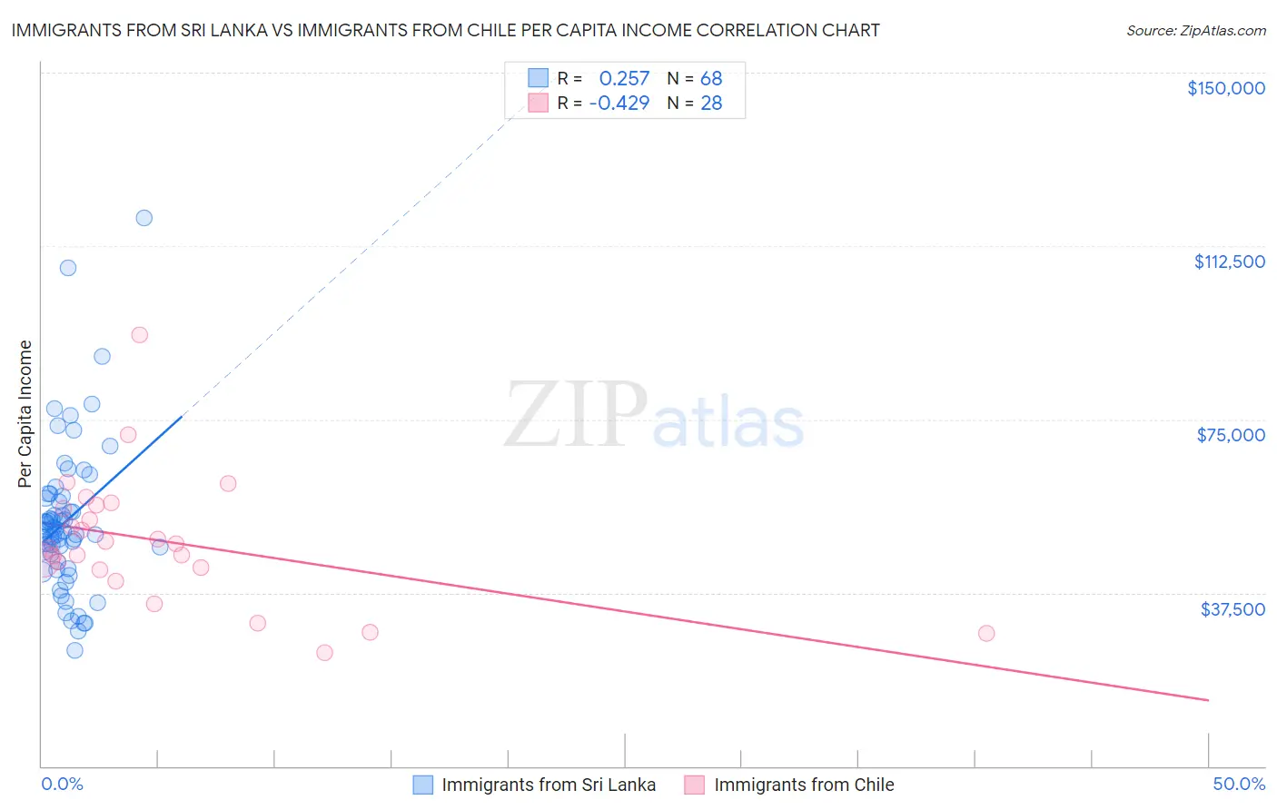 Immigrants from Sri Lanka vs Immigrants from Chile Per Capita Income