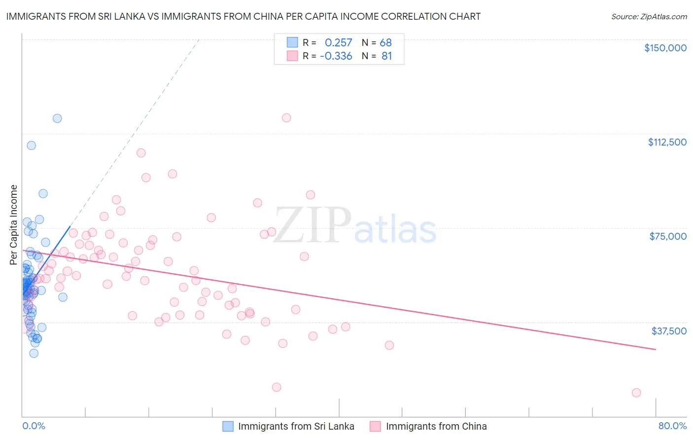 Immigrants from Sri Lanka vs Immigrants from China Per Capita Income