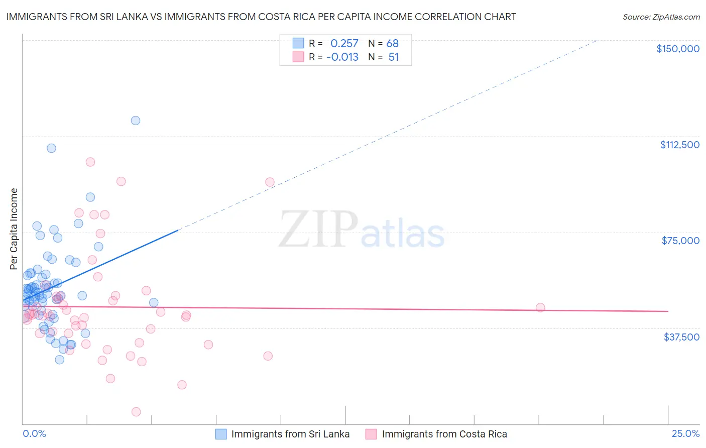 Immigrants from Sri Lanka vs Immigrants from Costa Rica Per Capita Income