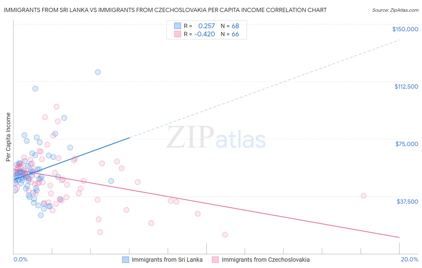 Immigrants from Sri Lanka vs Immigrants from Czechoslovakia Per Capita Income