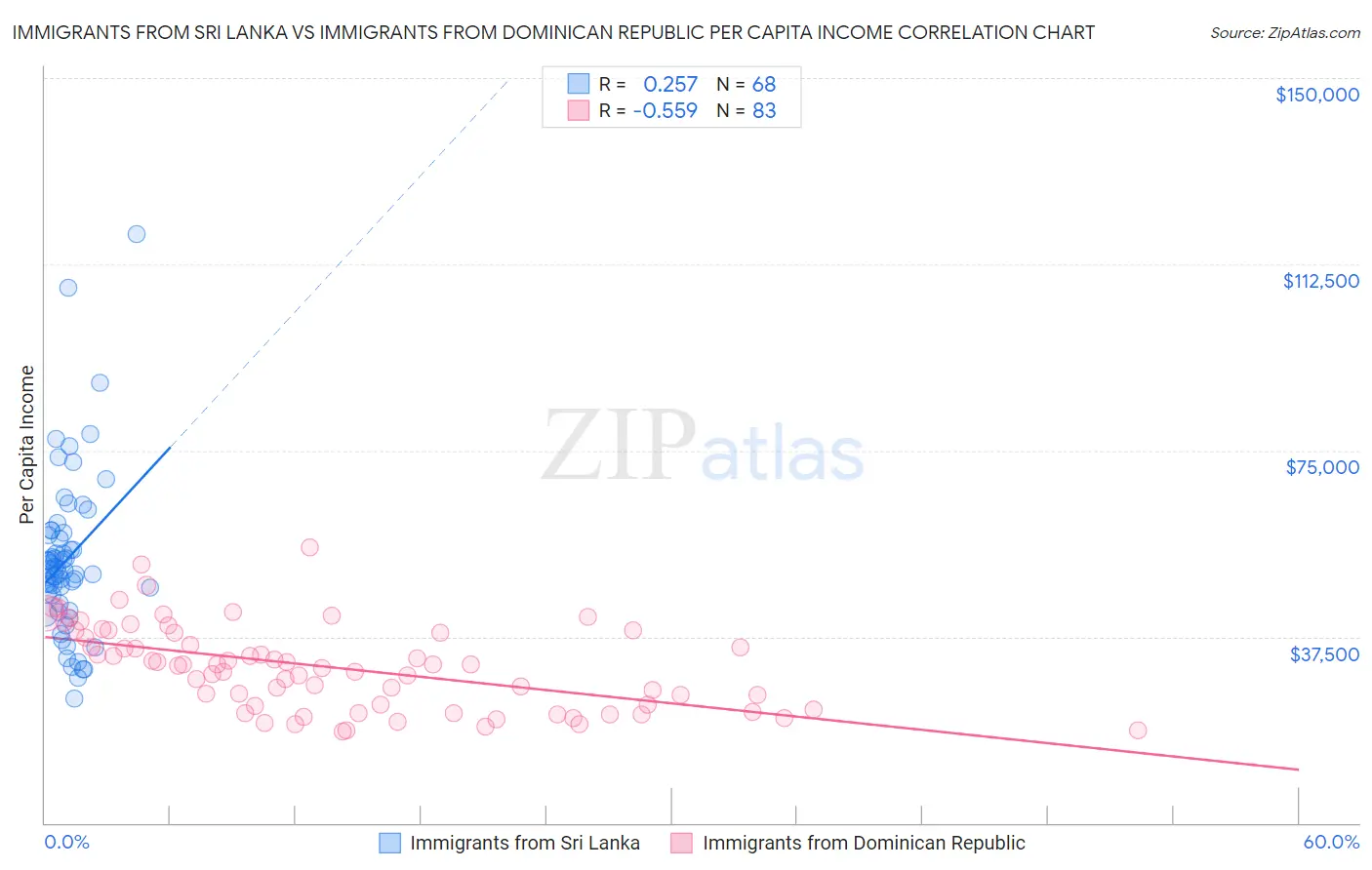 Immigrants from Sri Lanka vs Immigrants from Dominican Republic Per Capita Income