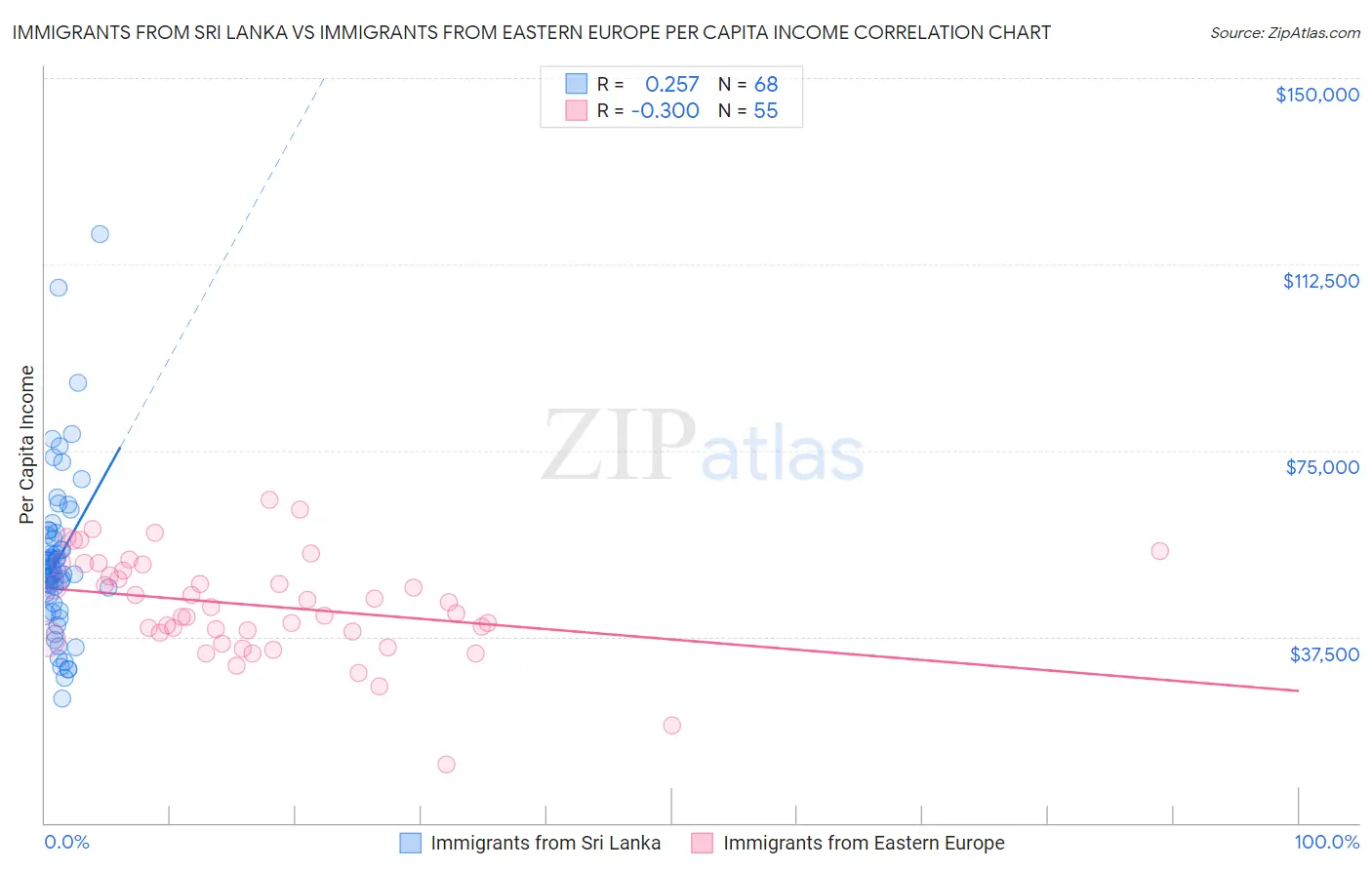 Immigrants from Sri Lanka vs Immigrants from Eastern Europe Per Capita Income