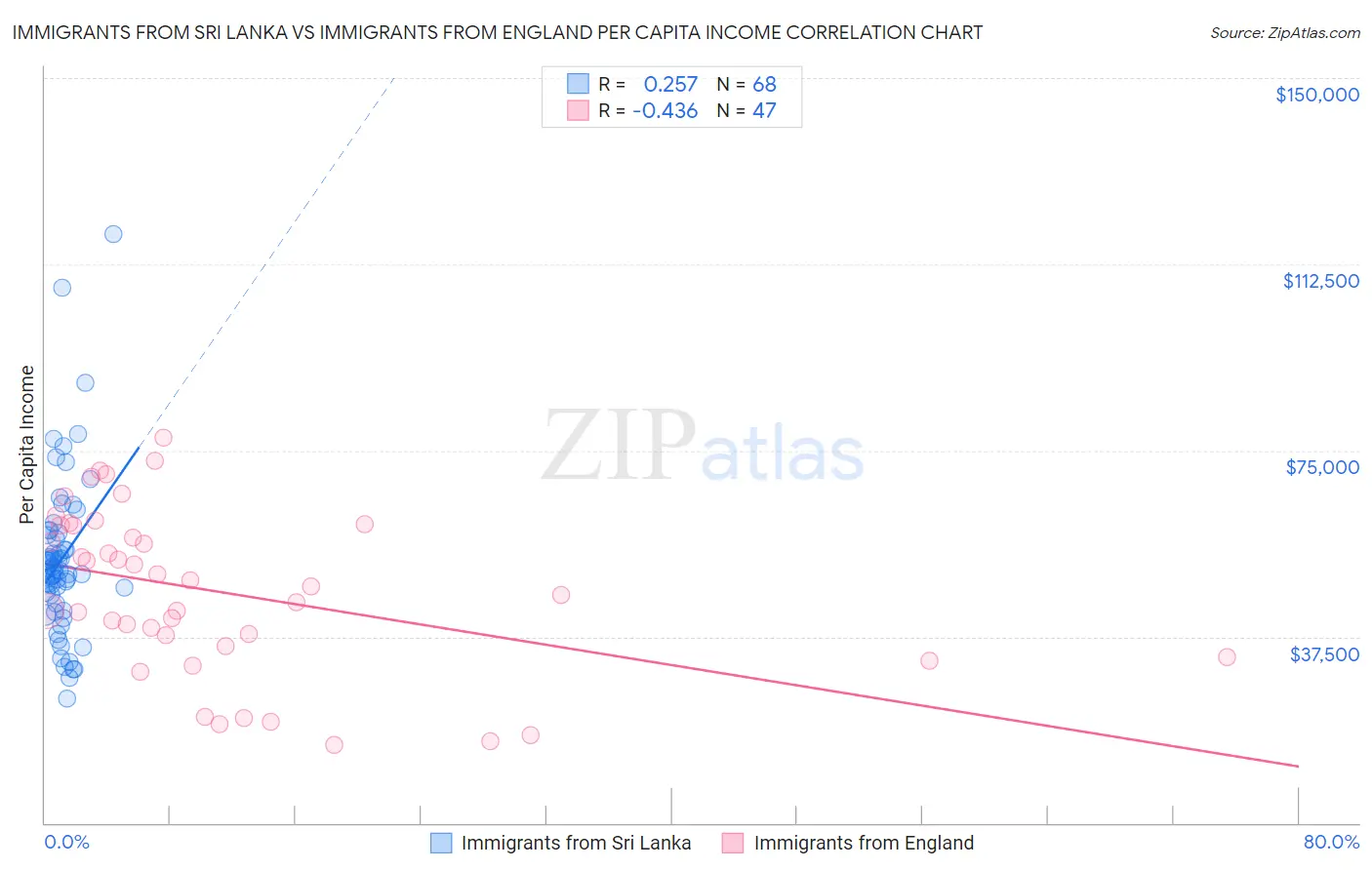Immigrants from Sri Lanka vs Immigrants from England Per Capita Income