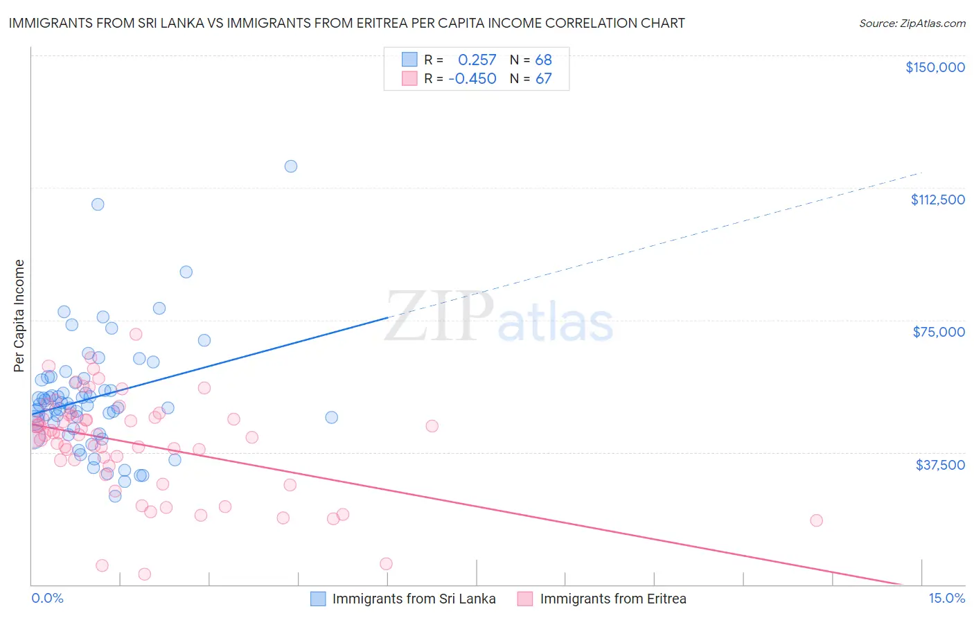 Immigrants from Sri Lanka vs Immigrants from Eritrea Per Capita Income