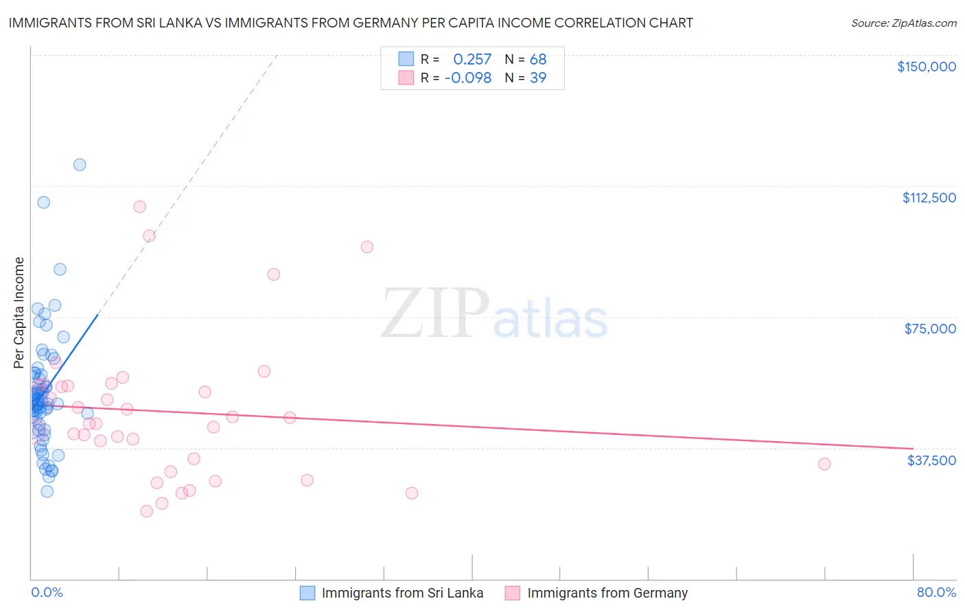 Immigrants from Sri Lanka vs Immigrants from Germany Per Capita Income