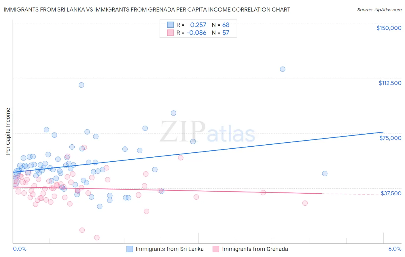 Immigrants from Sri Lanka vs Immigrants from Grenada Per Capita Income