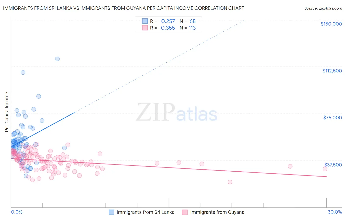 Immigrants from Sri Lanka vs Immigrants from Guyana Per Capita Income