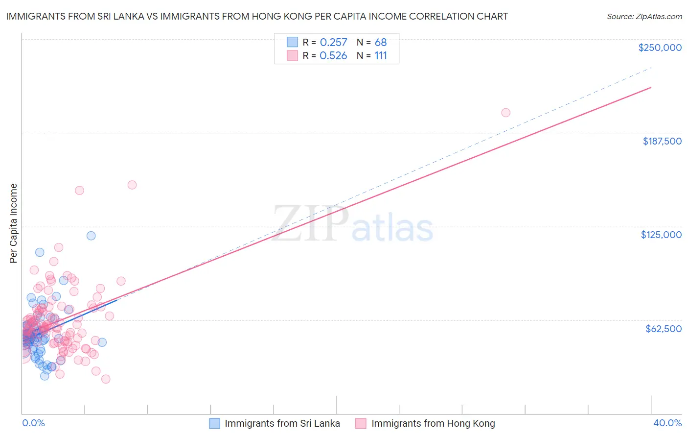 Immigrants from Sri Lanka vs Immigrants from Hong Kong Per Capita Income