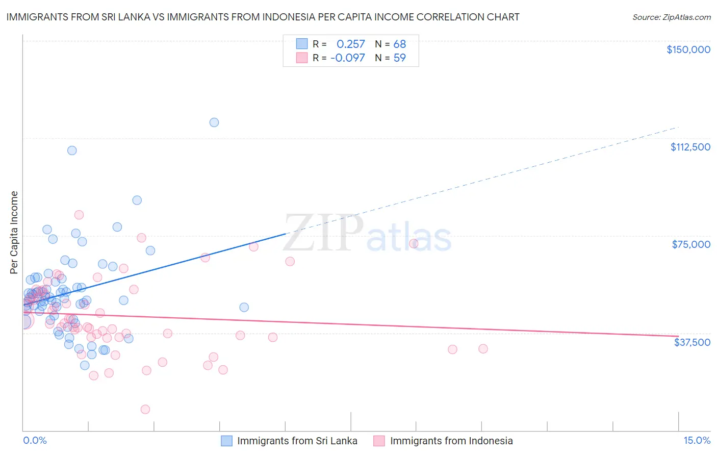 Immigrants from Sri Lanka vs Immigrants from Indonesia Per Capita Income