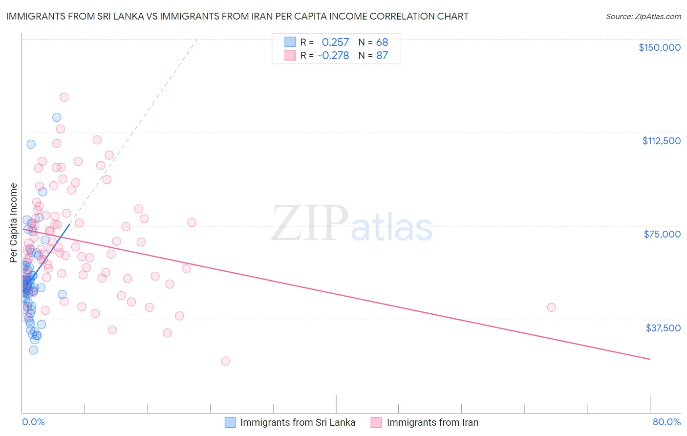 Immigrants from Sri Lanka vs Immigrants from Iran Per Capita Income