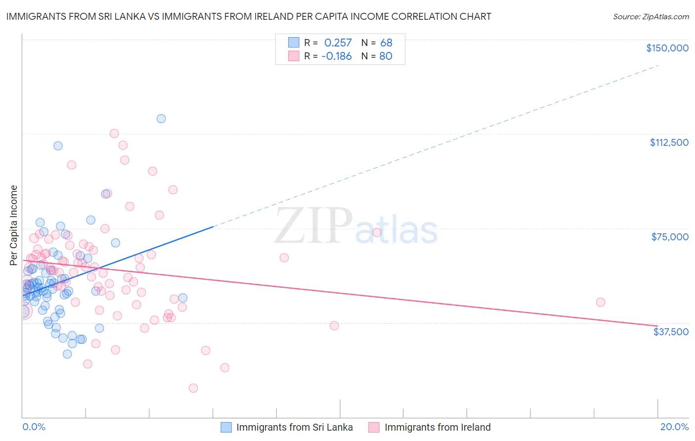 Immigrants from Sri Lanka vs Immigrants from Ireland Per Capita Income