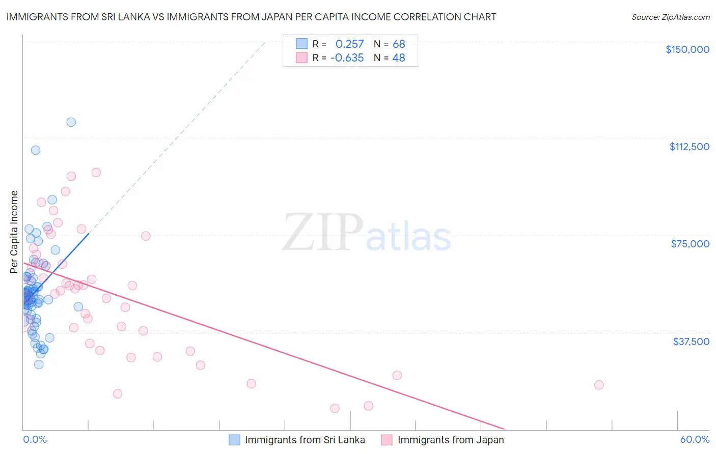 Immigrants from Sri Lanka vs Immigrants from Japan Per Capita Income