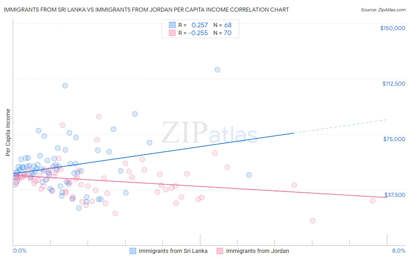 Immigrants from Sri Lanka vs Immigrants from Jordan Per Capita Income