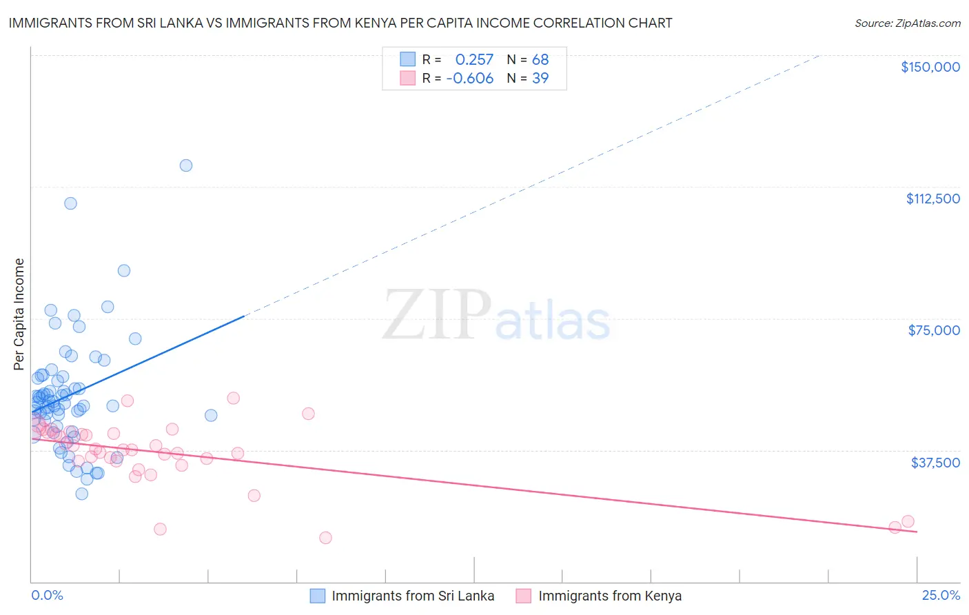 Immigrants from Sri Lanka vs Immigrants from Kenya Per Capita Income