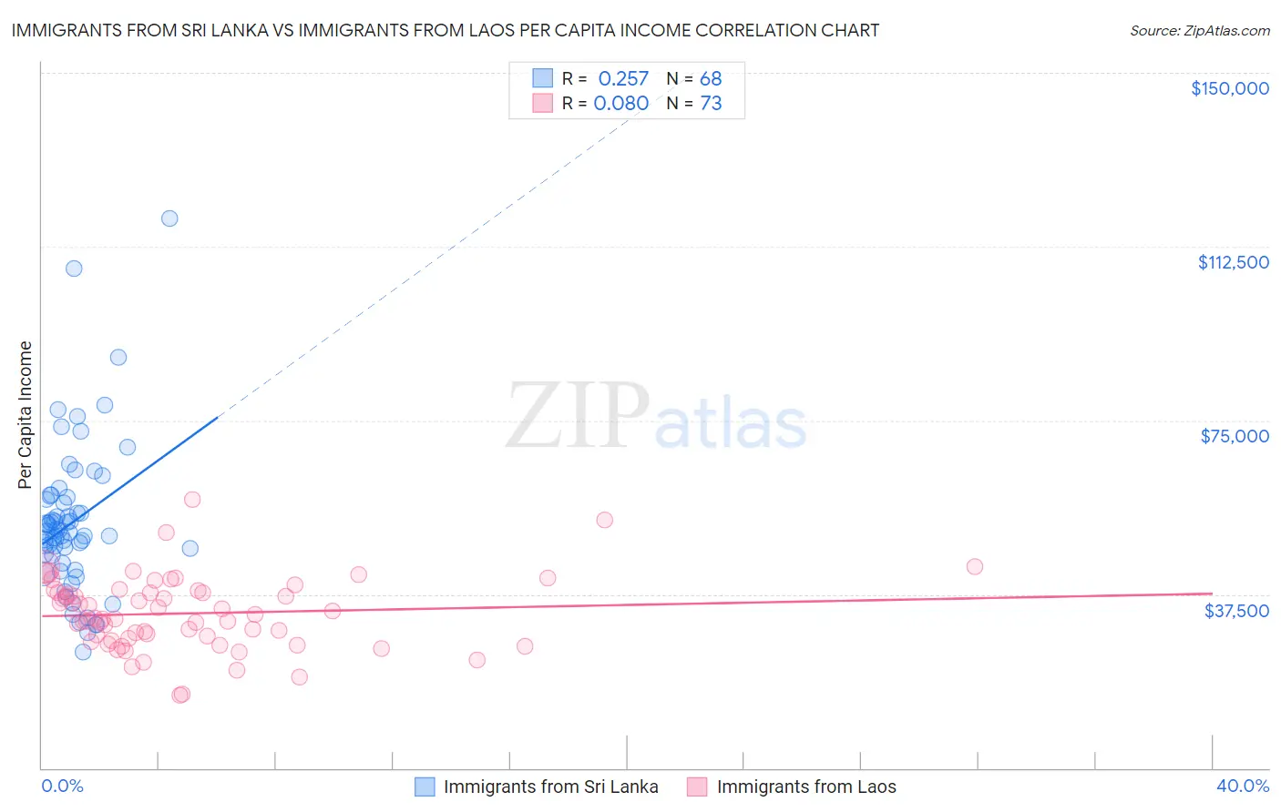 Immigrants from Sri Lanka vs Immigrants from Laos Per Capita Income