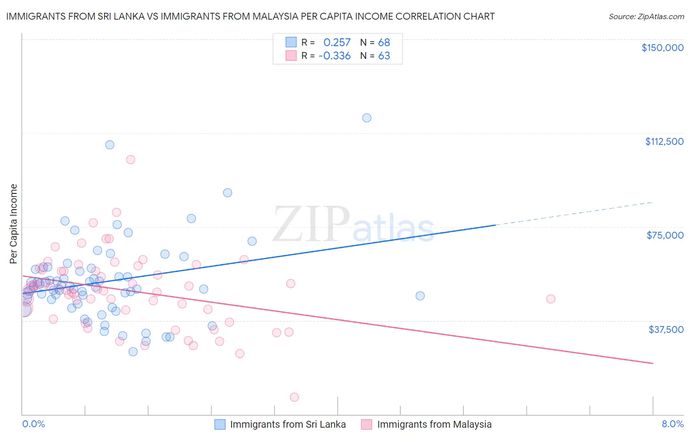Immigrants from Sri Lanka vs Immigrants from Malaysia Per Capita Income