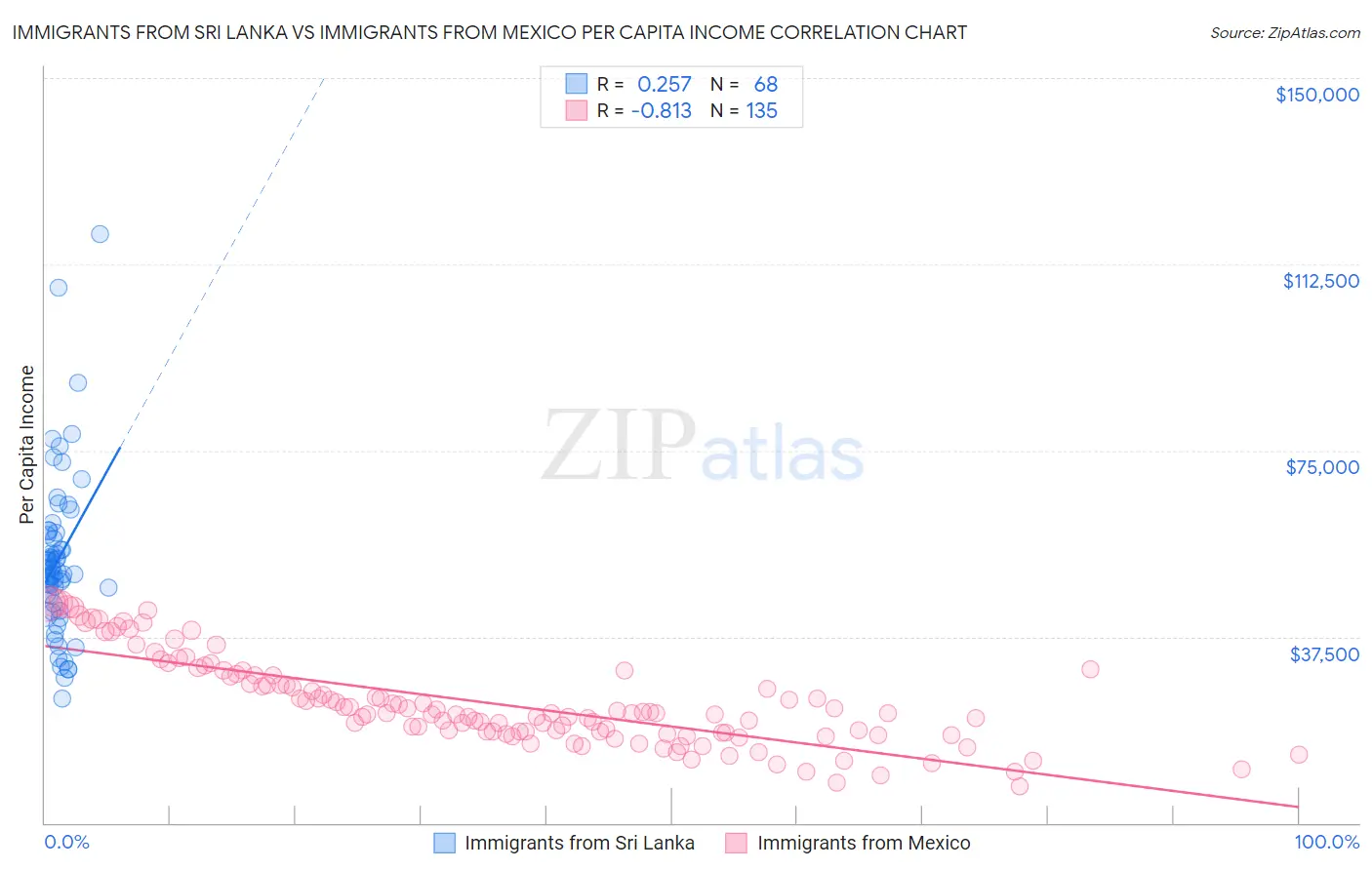 Immigrants from Sri Lanka vs Immigrants from Mexico Per Capita Income