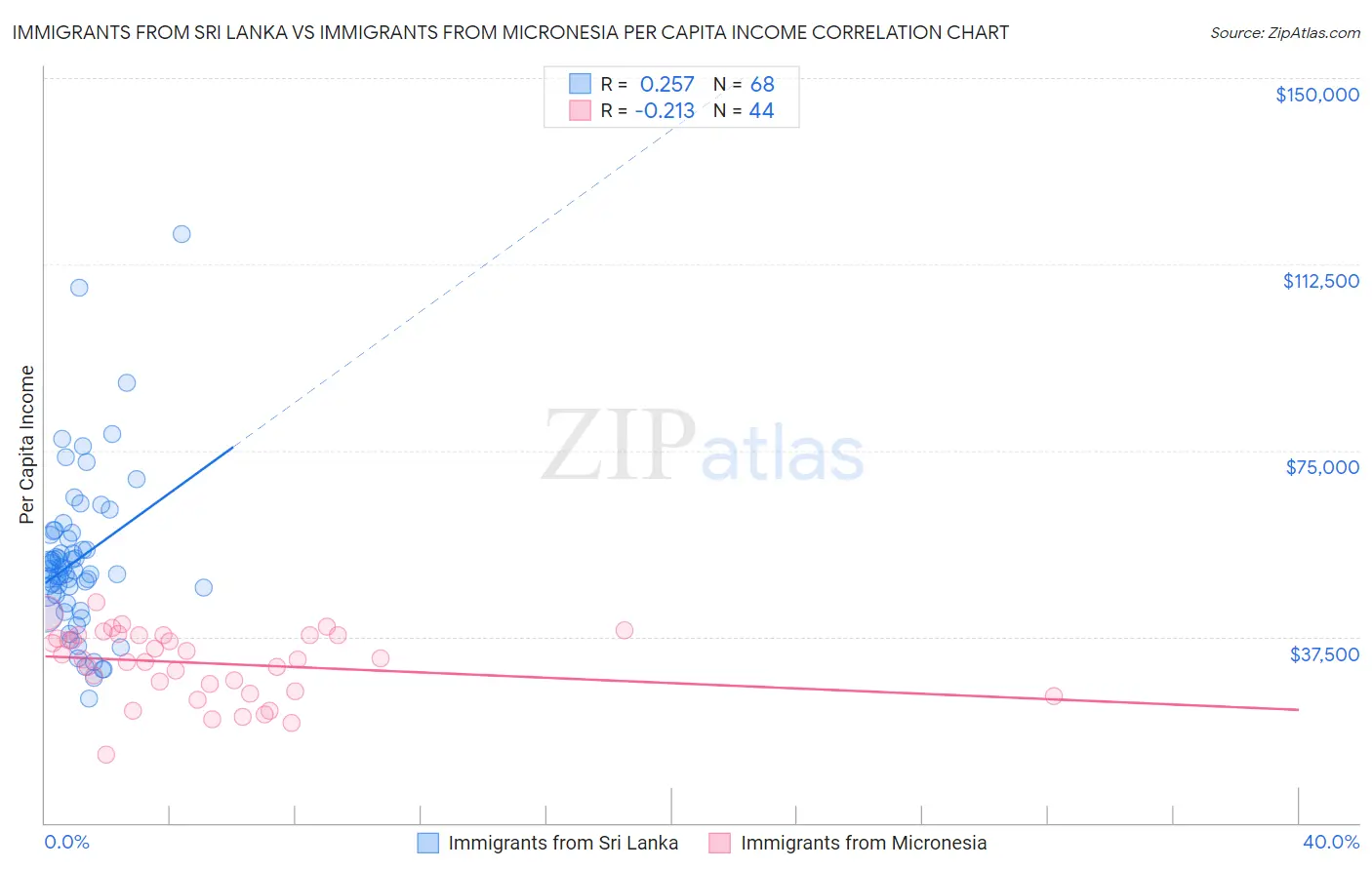 Immigrants from Sri Lanka vs Immigrants from Micronesia Per Capita Income