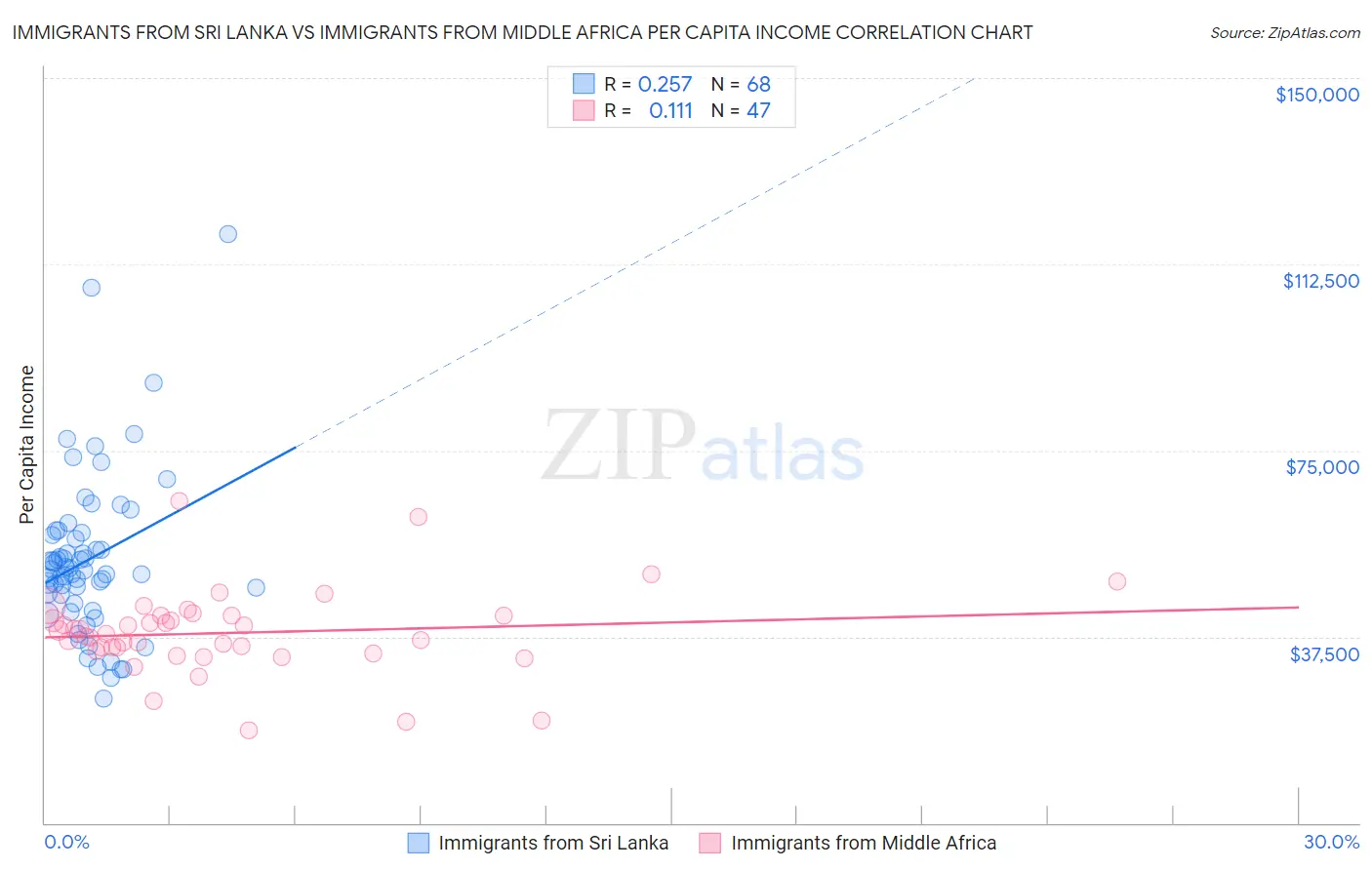Immigrants from Sri Lanka vs Immigrants from Middle Africa Per Capita Income