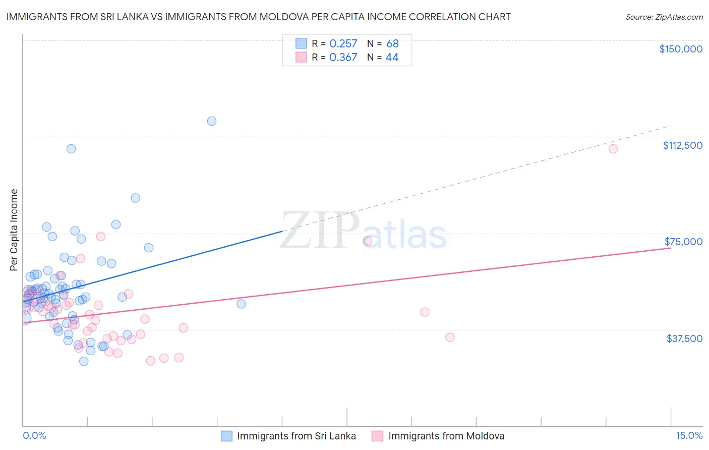 Immigrants from Sri Lanka vs Immigrants from Moldova Per Capita Income