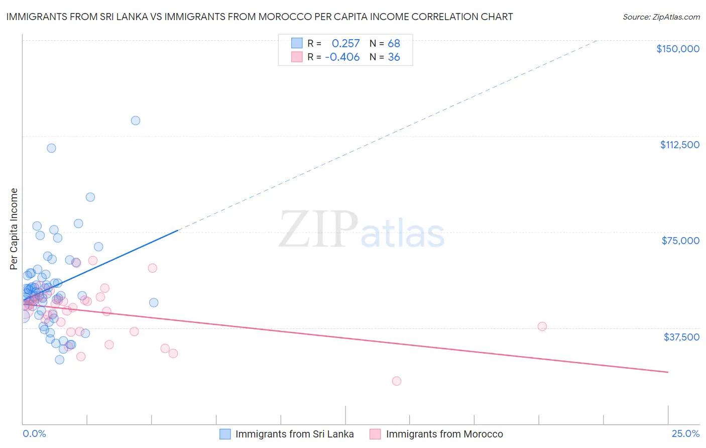 Immigrants from Sri Lanka vs Immigrants from Morocco Per Capita Income