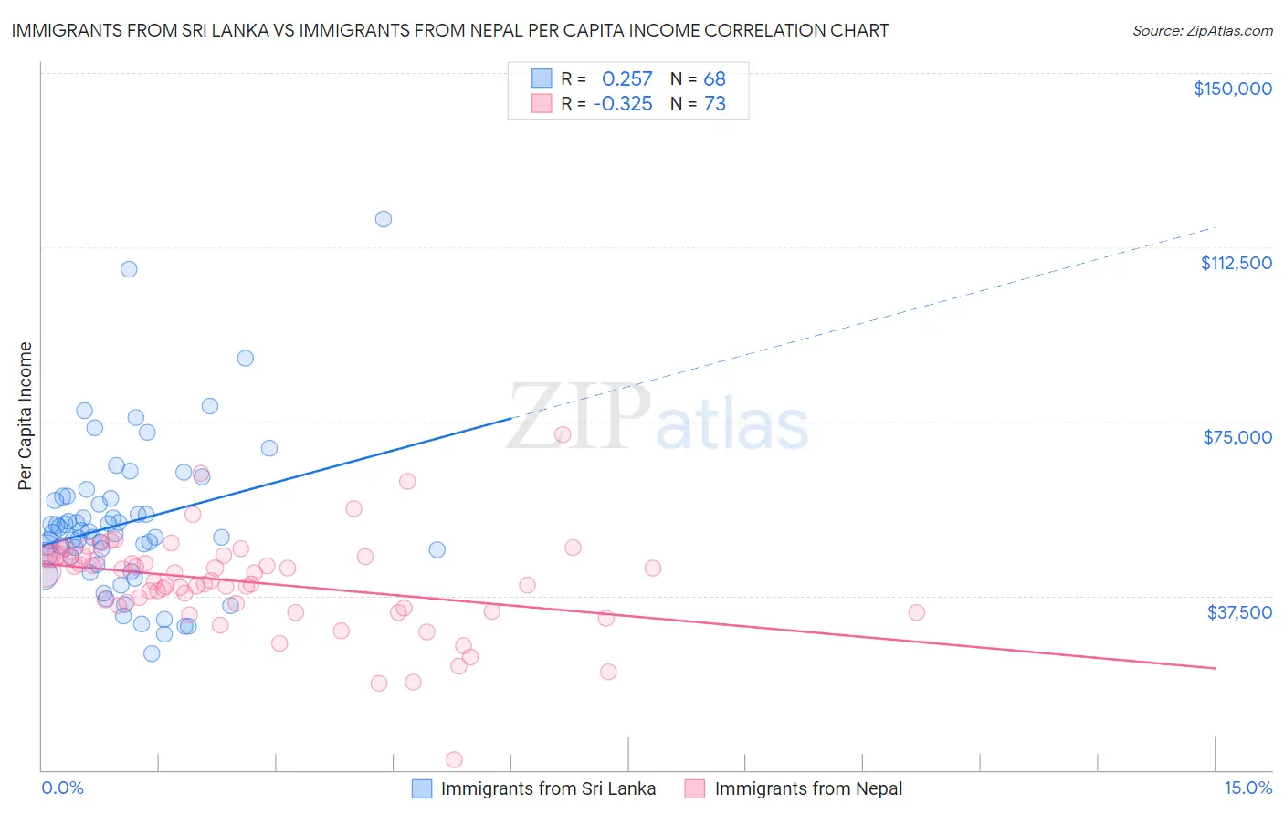 Immigrants from Sri Lanka vs Immigrants from Nepal Per Capita Income