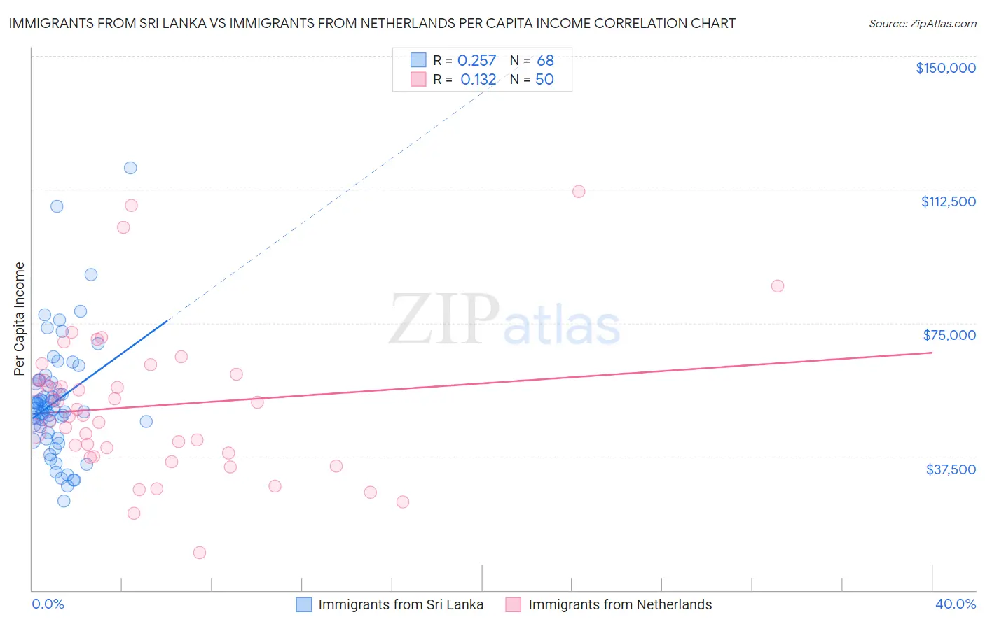 Immigrants from Sri Lanka vs Immigrants from Netherlands Per Capita Income