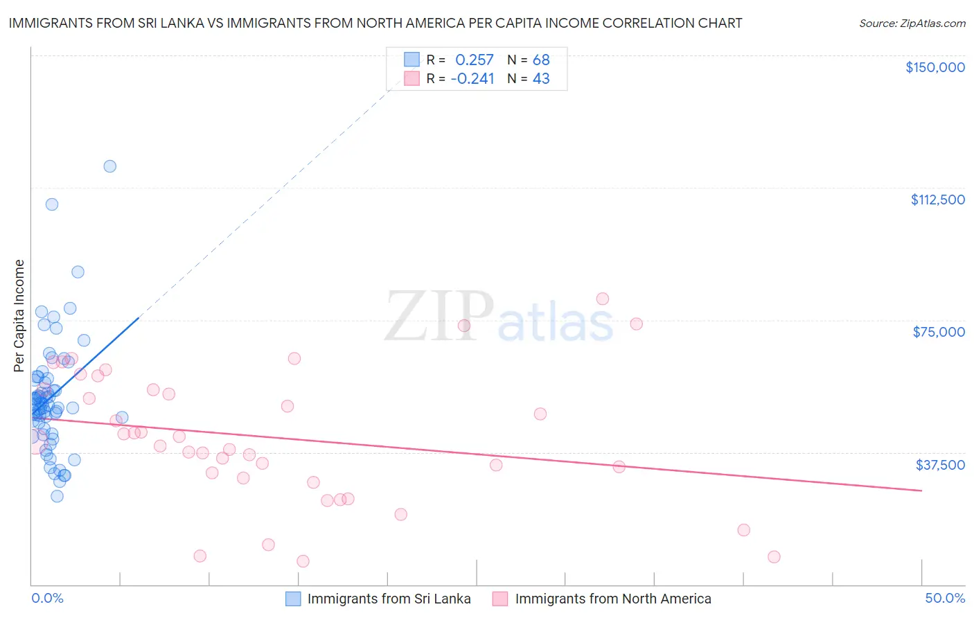 Immigrants from Sri Lanka vs Immigrants from North America Per Capita Income
