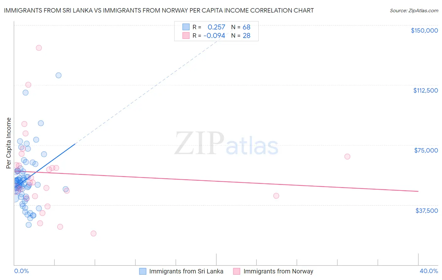 Immigrants from Sri Lanka vs Immigrants from Norway Per Capita Income