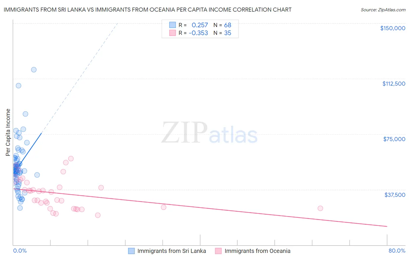 Immigrants from Sri Lanka vs Immigrants from Oceania Per Capita Income