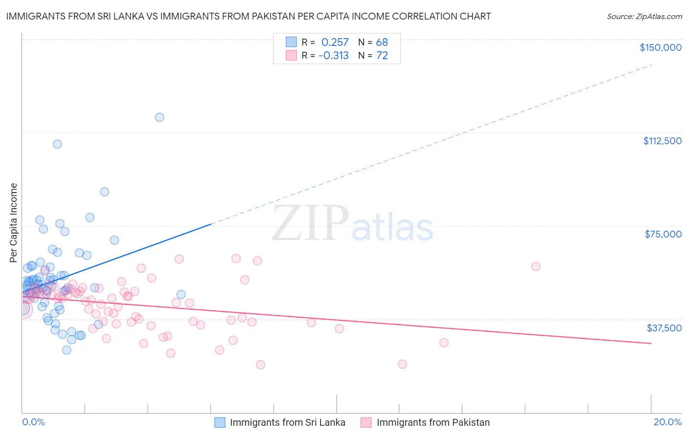 Immigrants from Sri Lanka vs Immigrants from Pakistan Per Capita Income